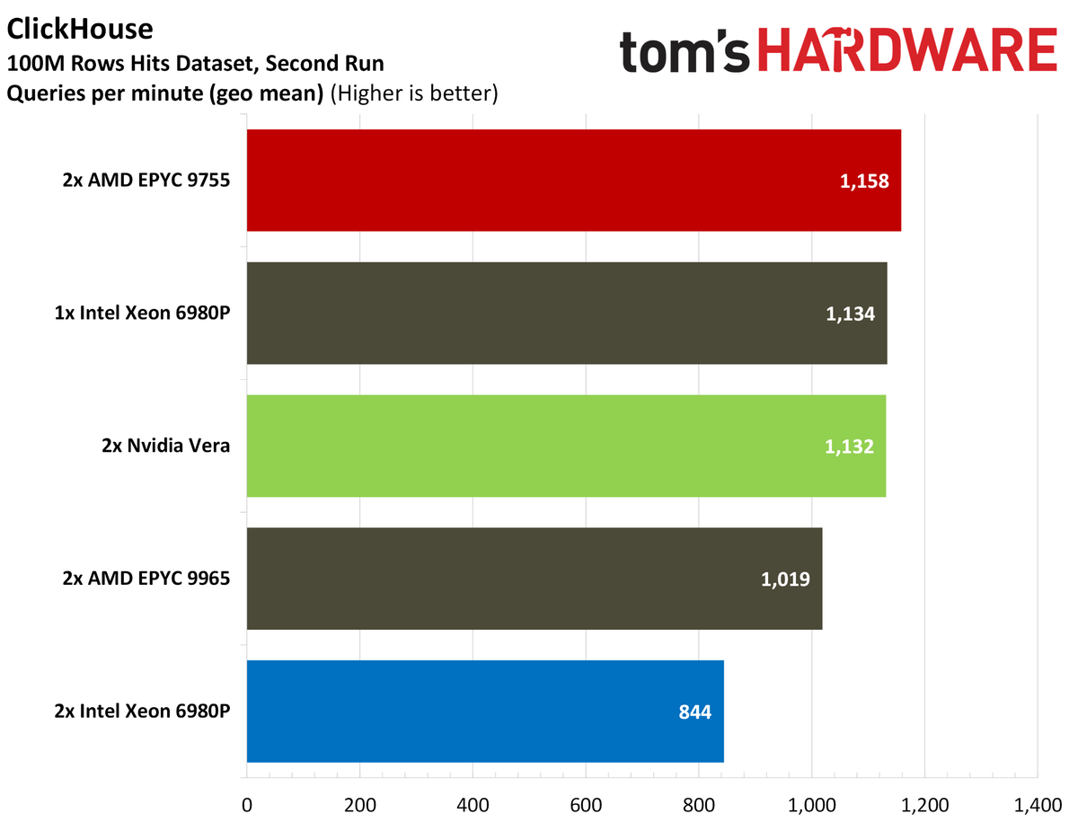 Nvidia Vera database benchmarks.