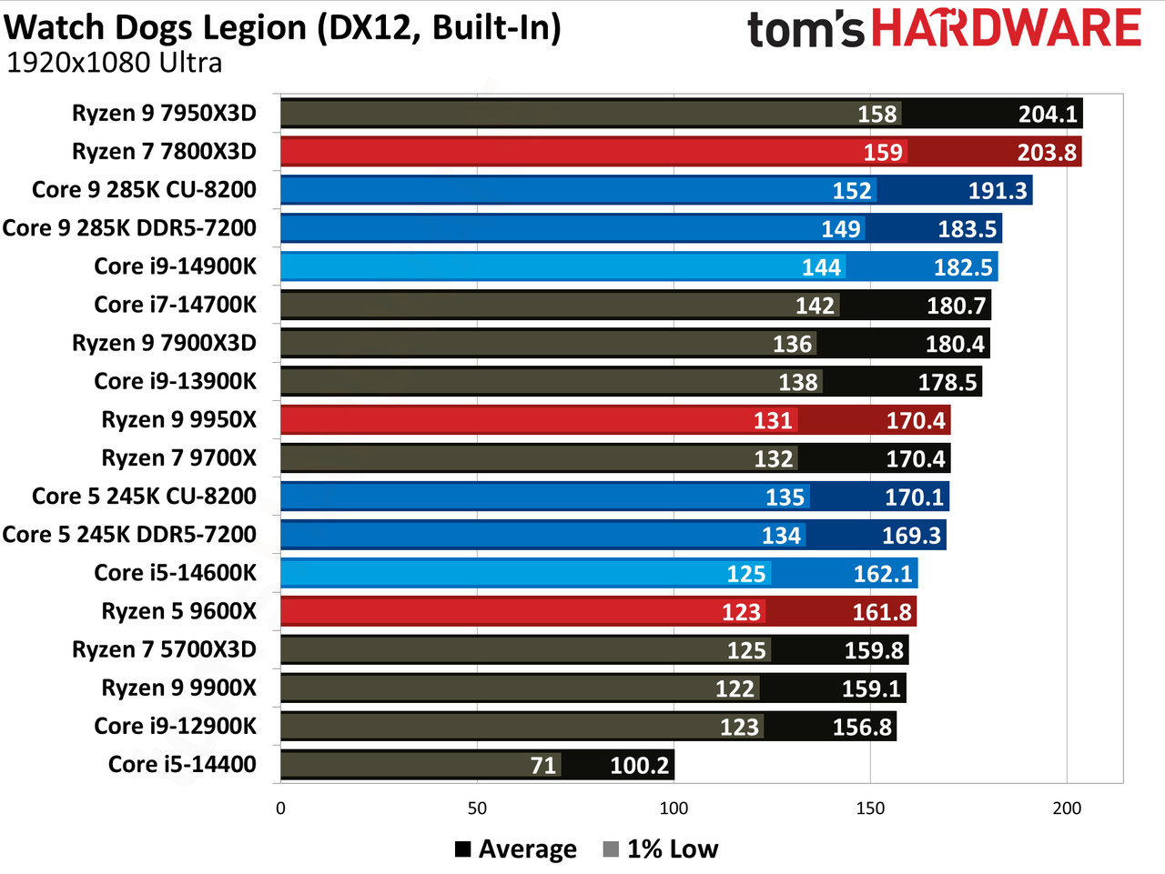 Intel Core Ultra 9 285K, Watch Dogs