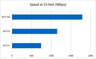A bar chart showing the data-delivery differences among the Wi-Fi 5, Wi-Fi 6 and Wi-Fi 6e networking standards.