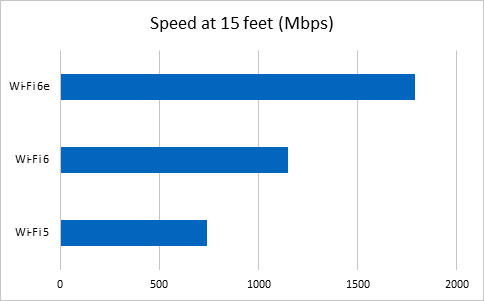 A bar chart showing the data-delivery differences among the Wi-Fi 5, Wi-Fi 6 and Wi-Fi 6e networking standards.