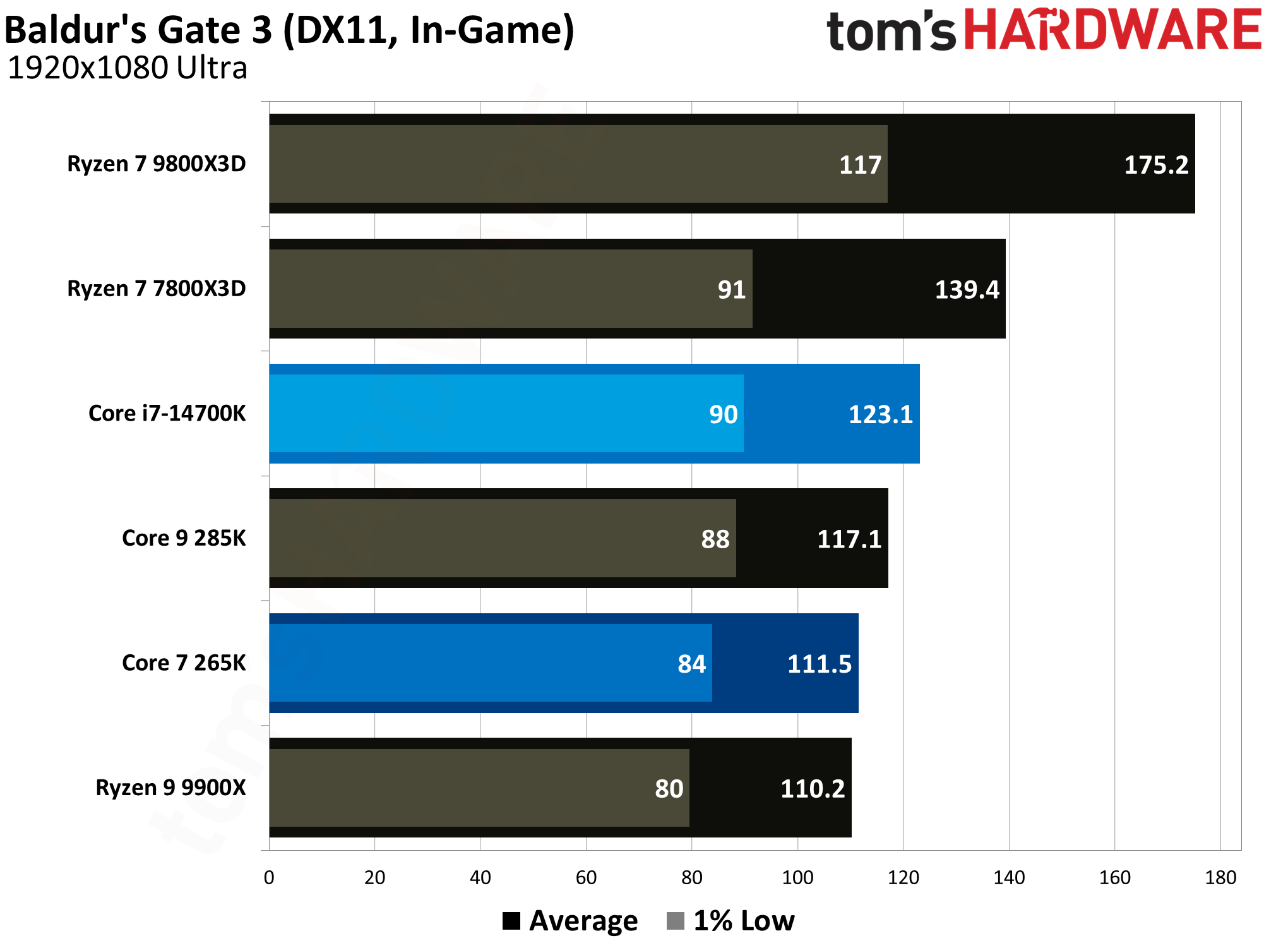Core Ultra 7 265K vs Core i7-14700K