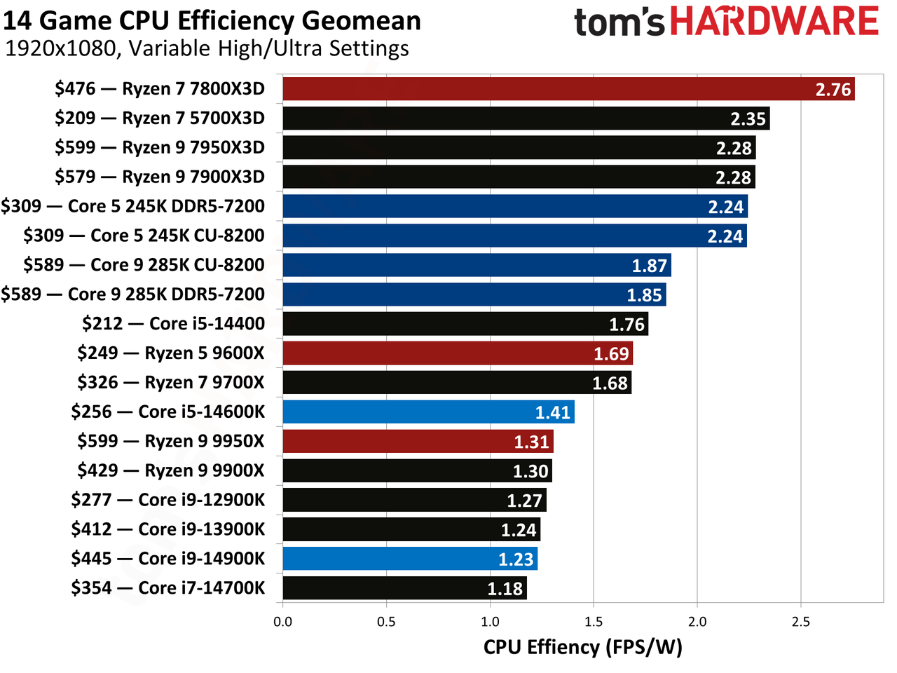 Intel Core Ultra 9 285K, GEOMEAN