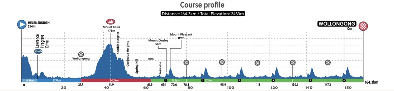 road race course for UCI 2022 Road World Championships in Wollongong