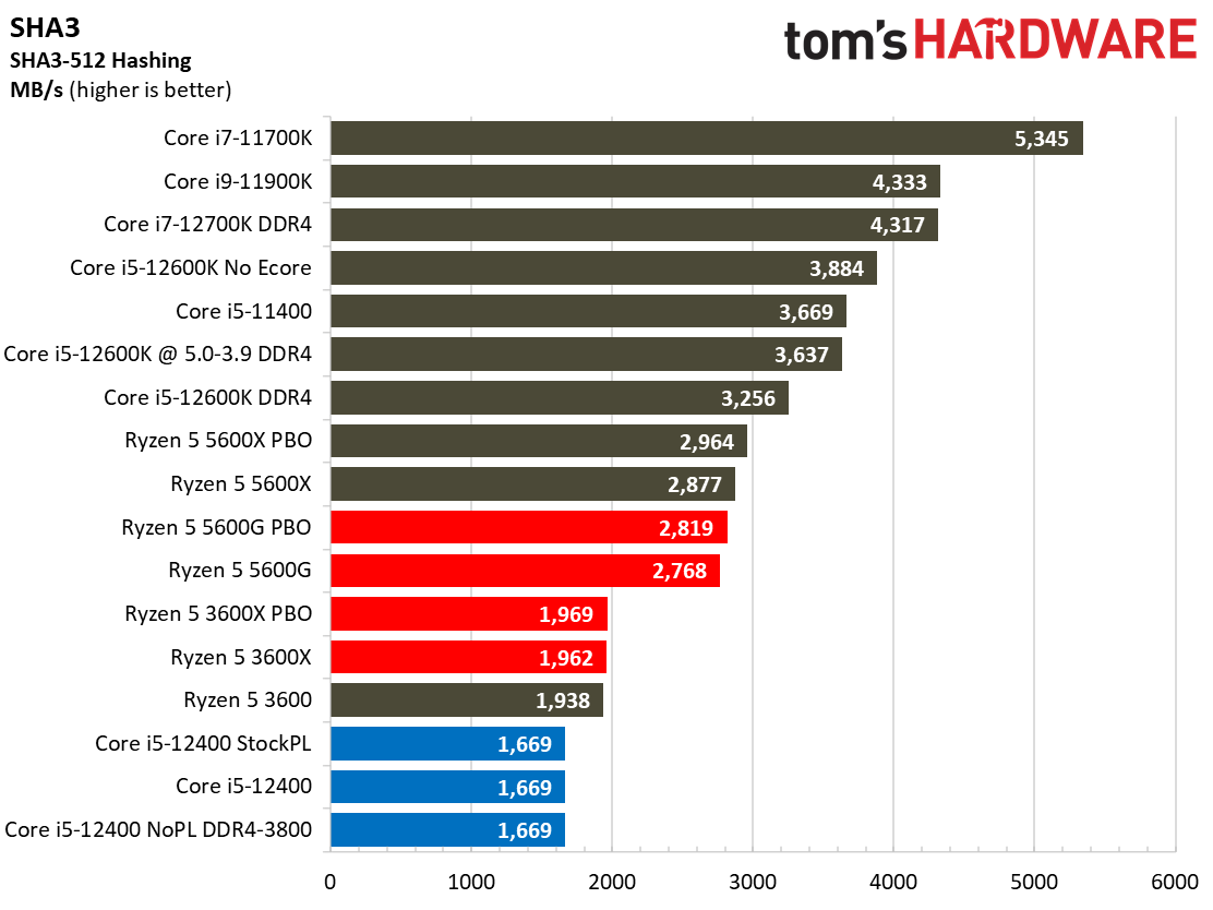 Intel Core i5-12400 Gaming Benchmarks