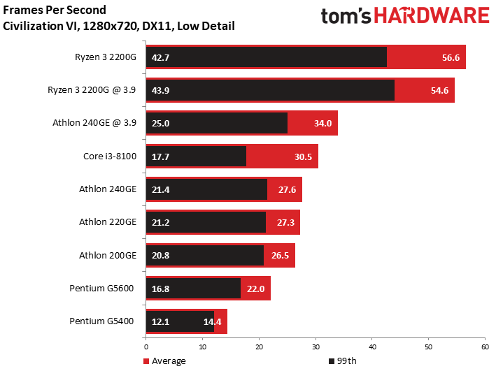 Лучший бюджетный процессор. Ryzen 3 2200g тесты в играх. Топ бюджетных процессоров 2022.