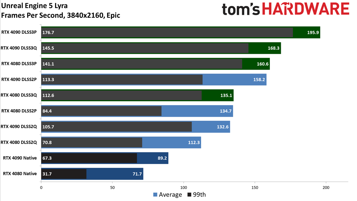 Nvidia GeForce RTX 4080, DLSS 3
