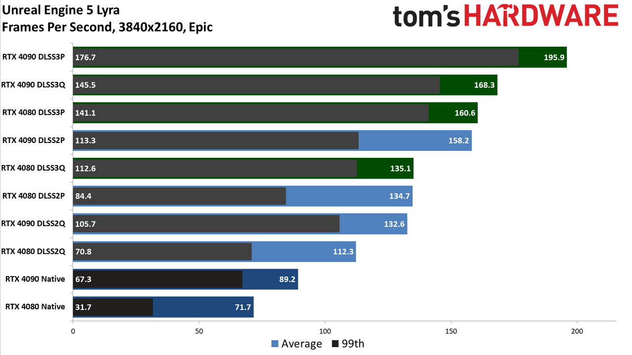 Nvidia GeForce RTX 4080, DLSS 3
