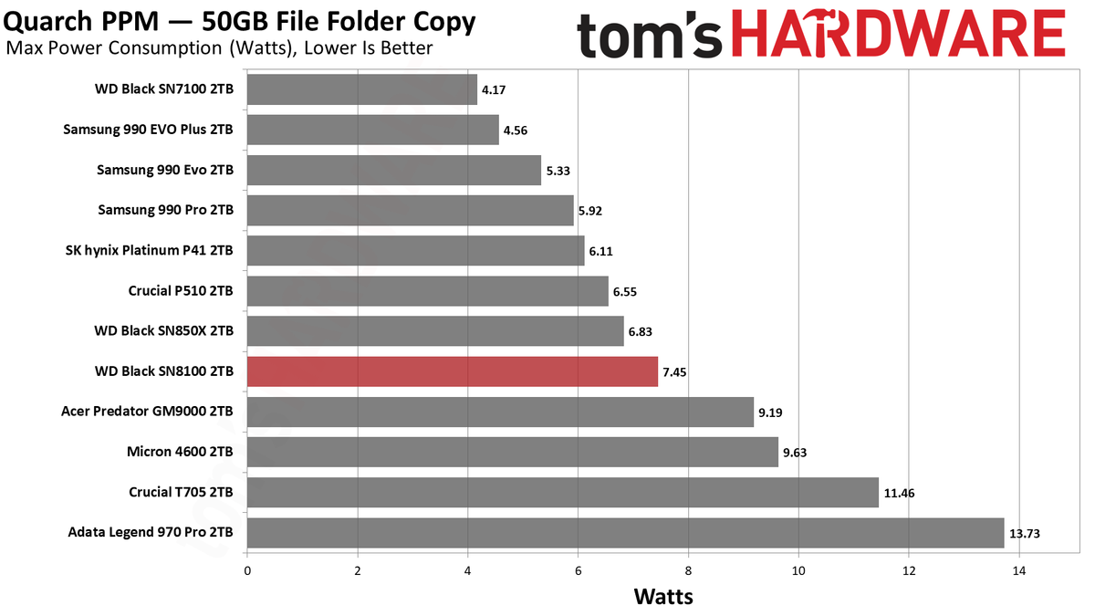 Sandisk WD Black SN8100 2TB SSD