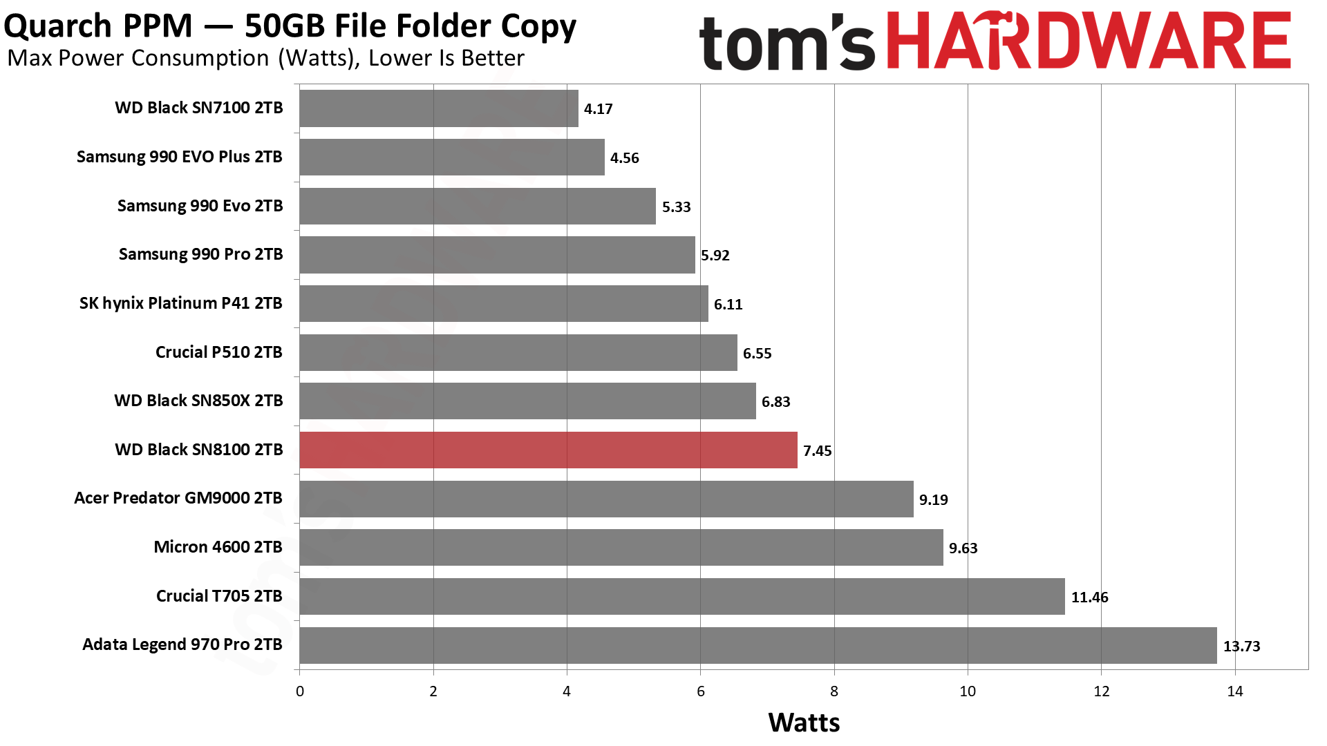 Sandisk WD Black SN8100 2TB SSD