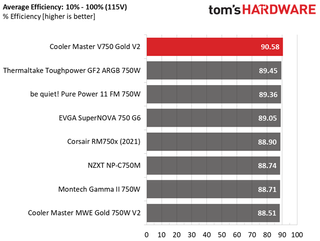 Cooler Master V750 Gold V2