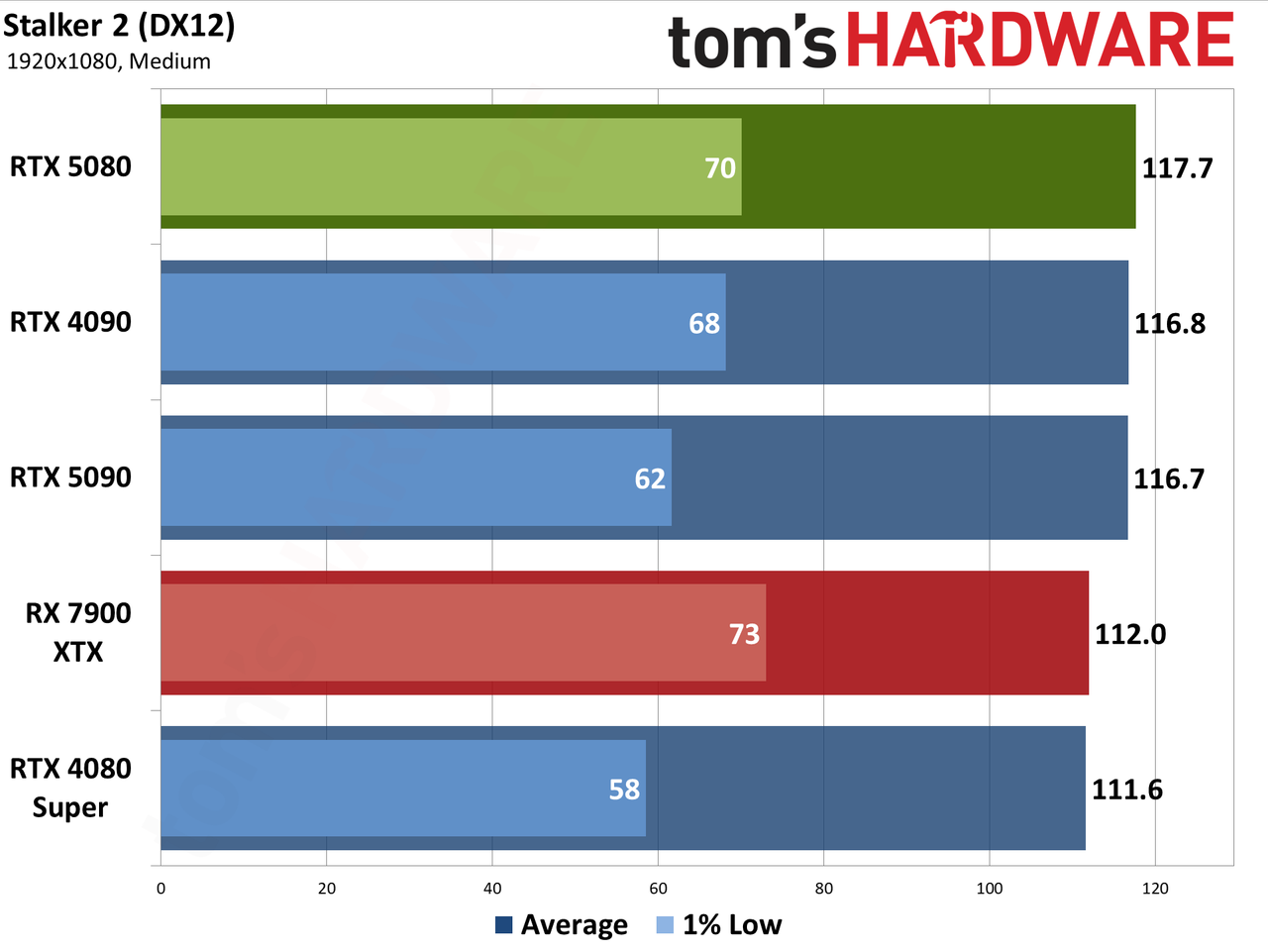 Nvidia GeForce RTX 5080 Founders Edition performance charts