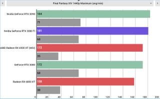 Nvidia GeForce RTX 3080 Ti performance
