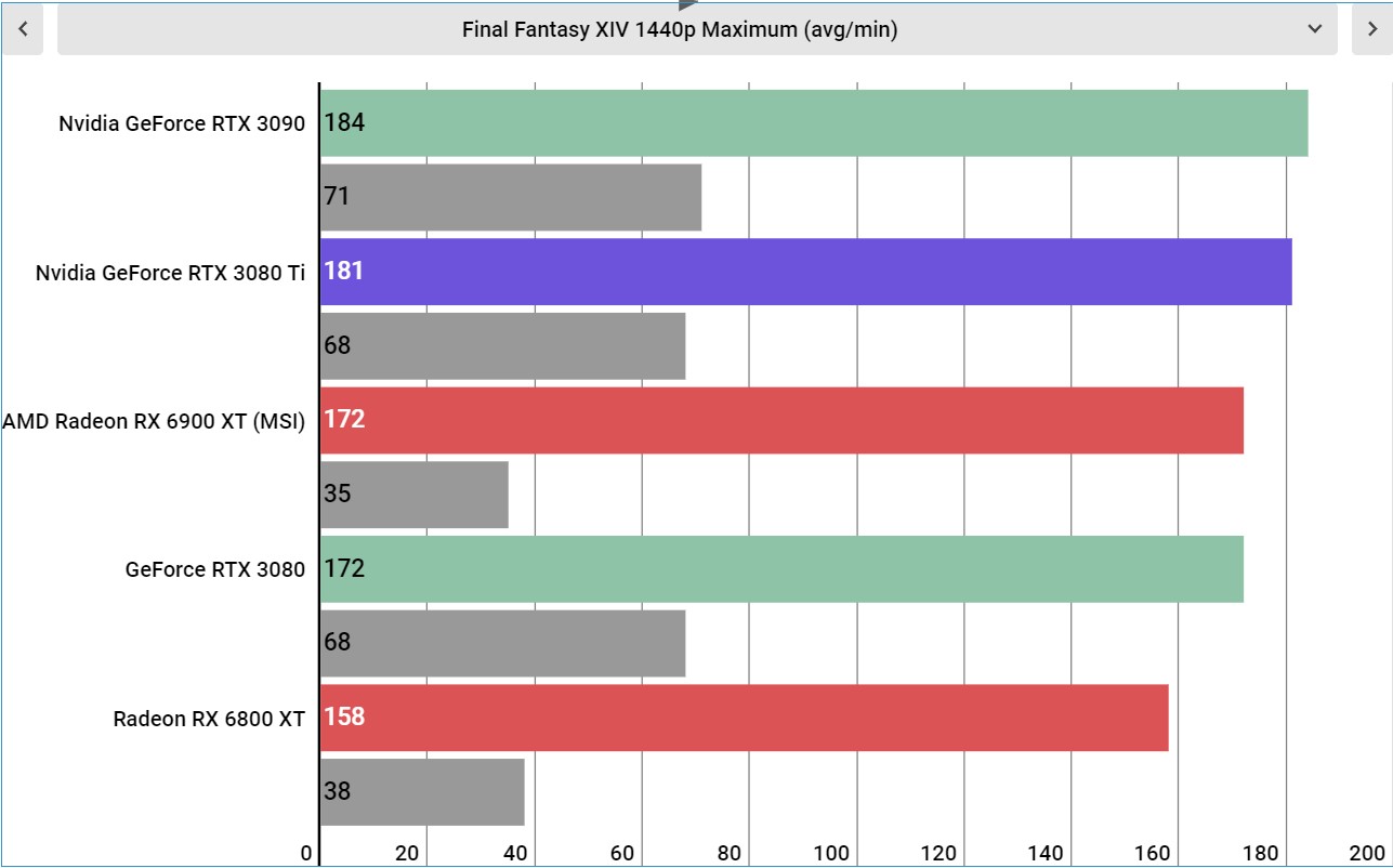 Nvidia GeForce RTX 3080 Ti performance