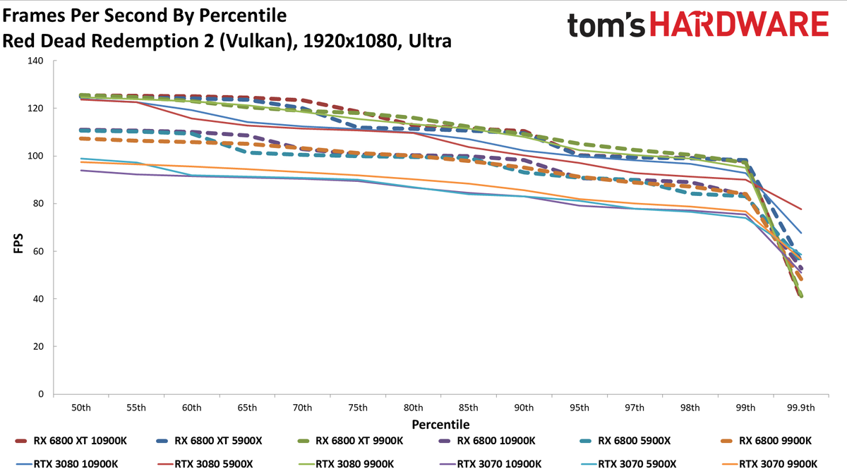 Radeon RX 6800 series vs RTX 30-series on different CPUs