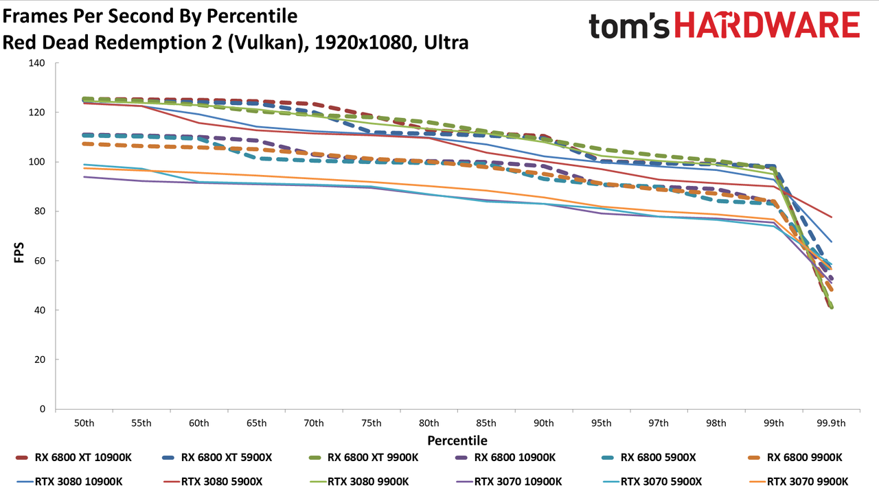 Radeon RX 6800 series vs RTX 30-series on different CPUs