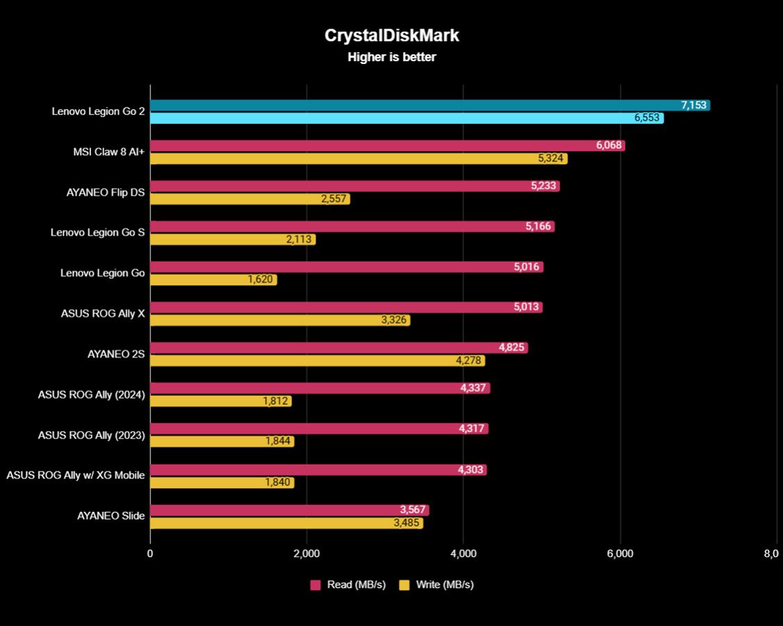 Lenovo Legion Go 2 CrystalDiskMark benchmarks showing the handheld got higher scores than all other handhelds in the test.