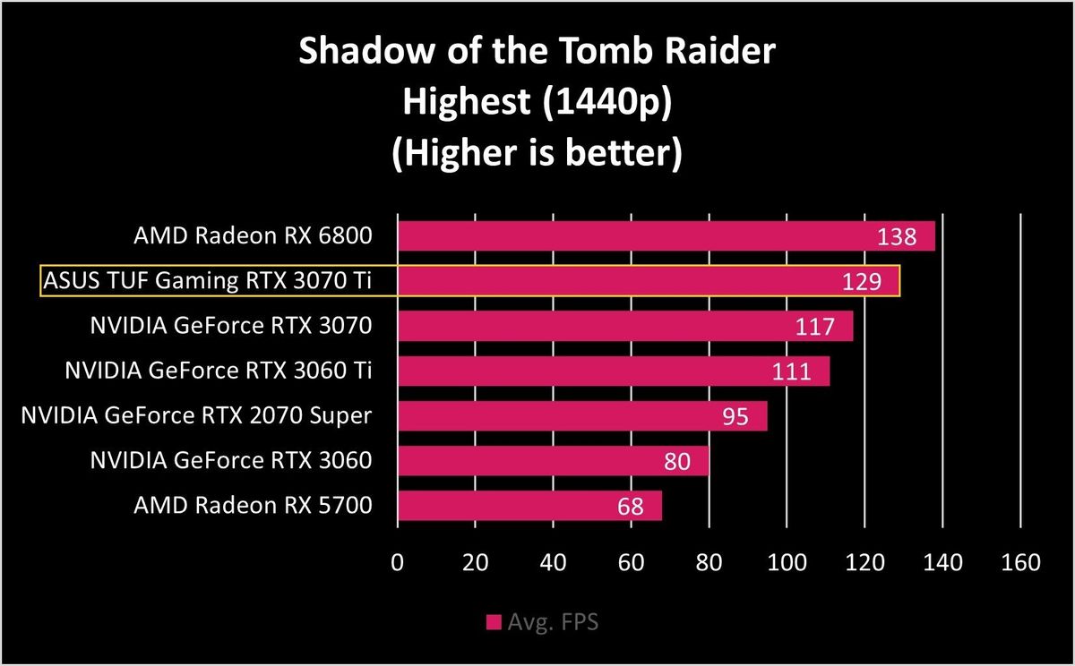 ASUS TUF Gaming RTX 3070 Ti Benchmarks
