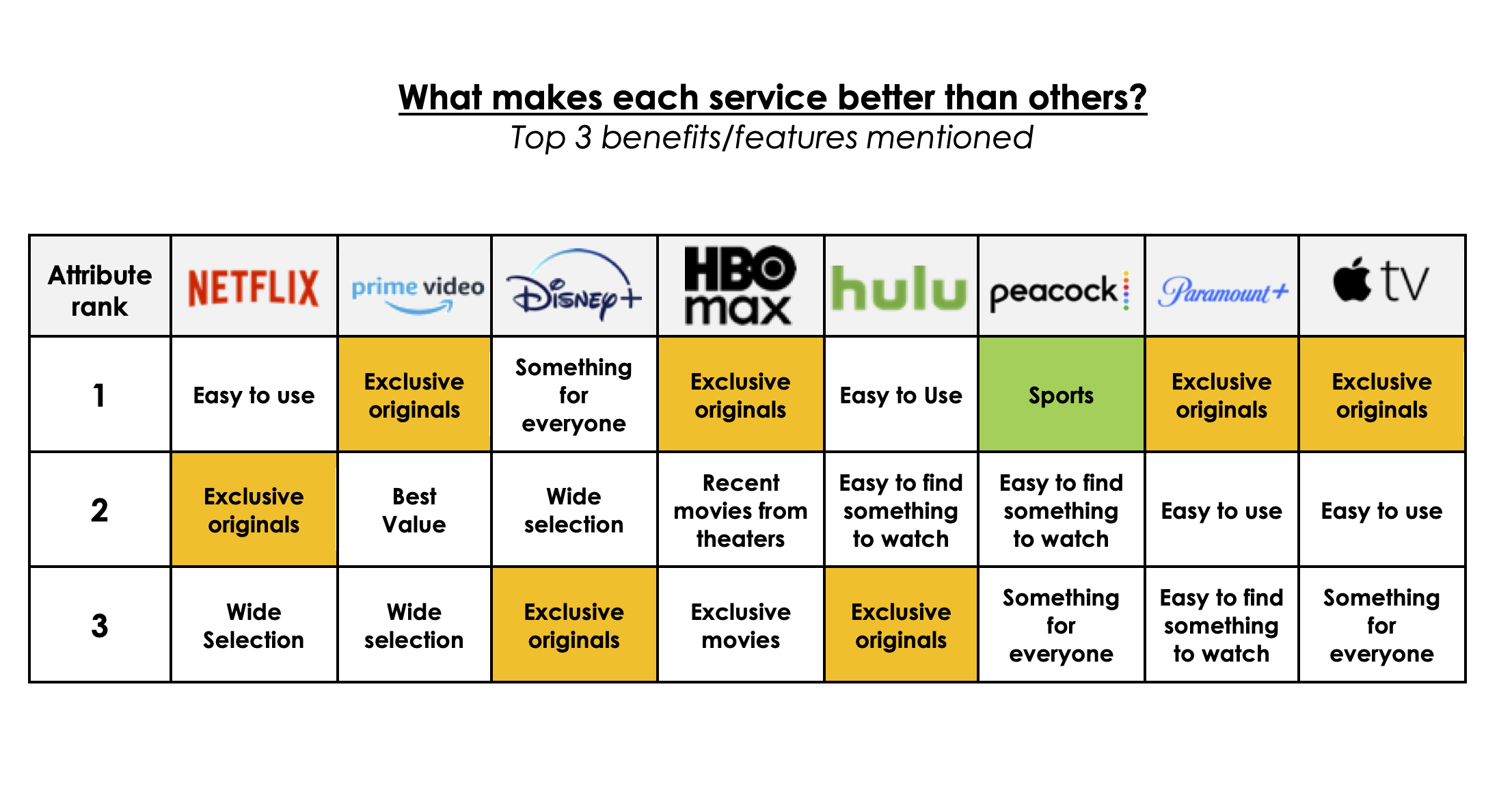 Data on what makes each service better than the others.