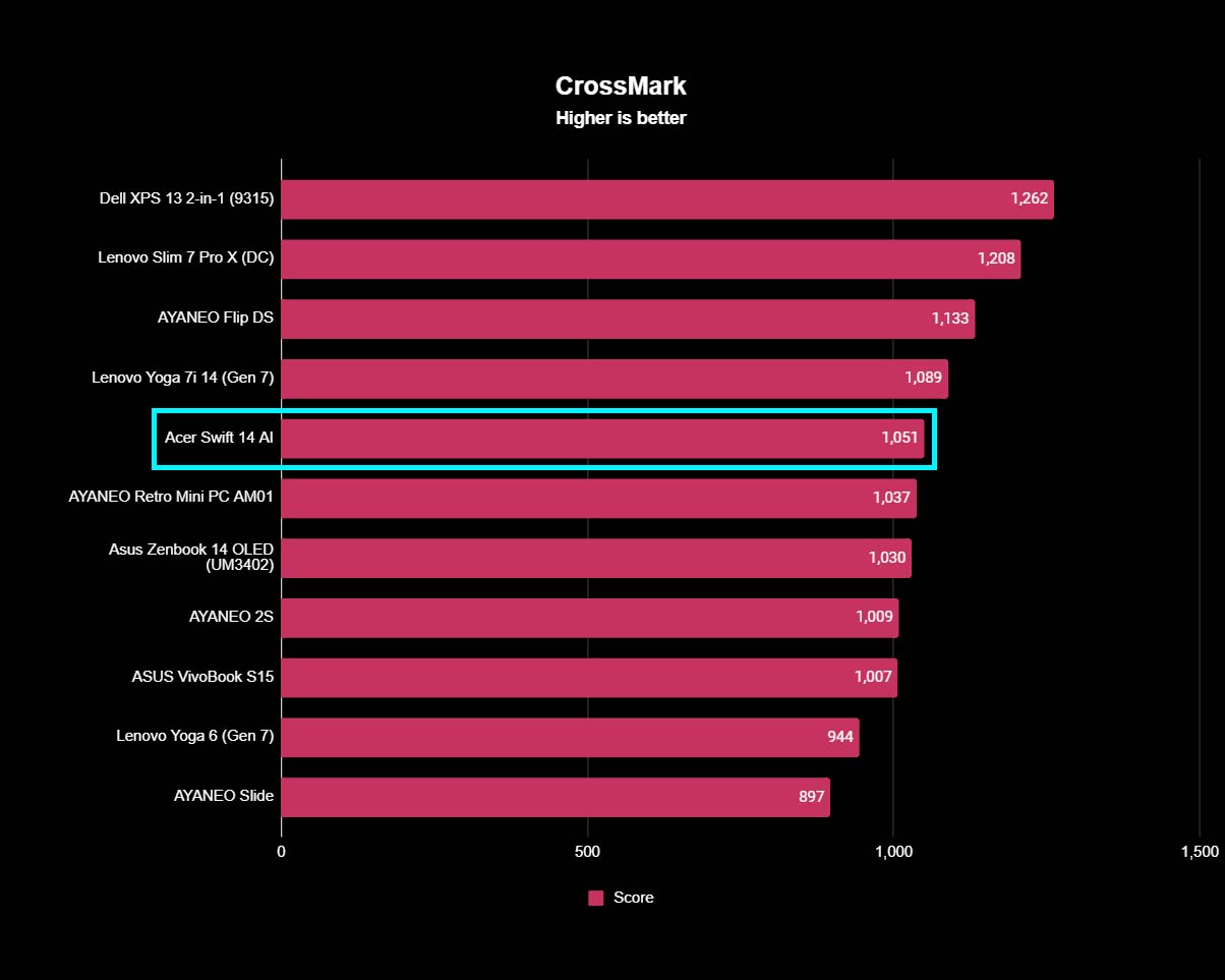 Chart showing CrossMark Acer Swift 14 AI results are pretty low compared to other laptops benchmarked.