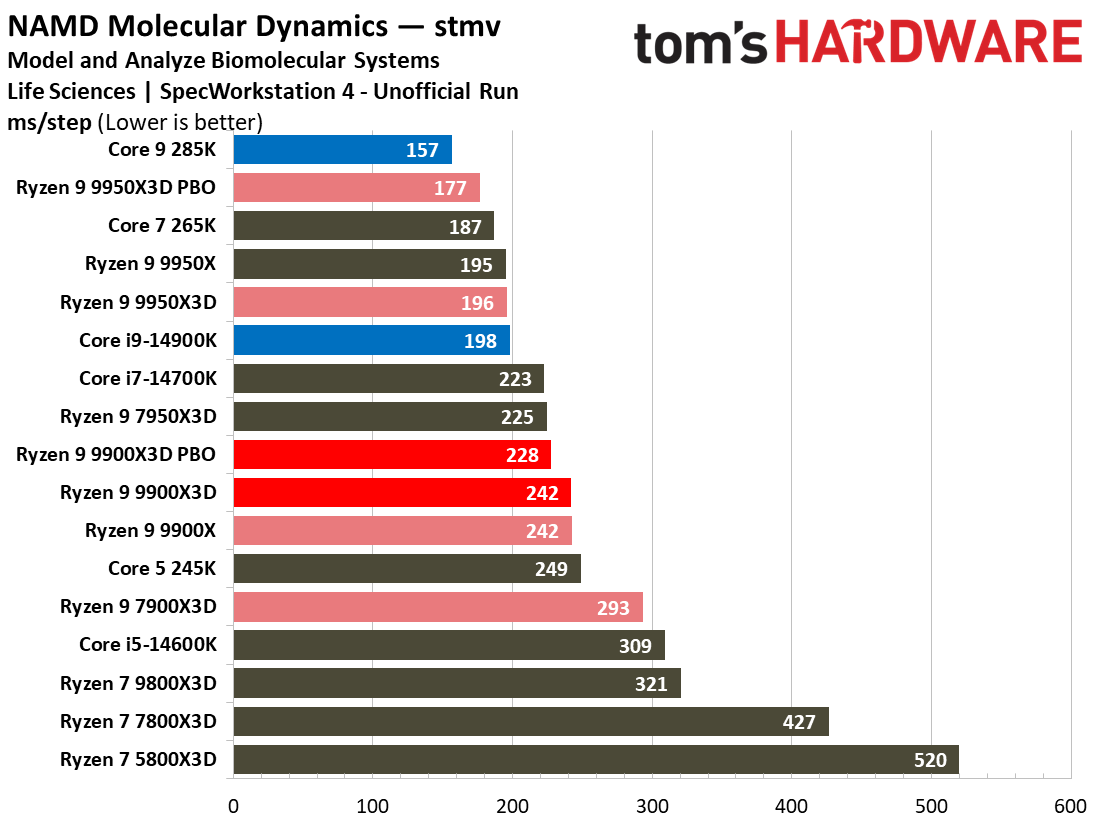 Ryzen 9 9900X3D Review
