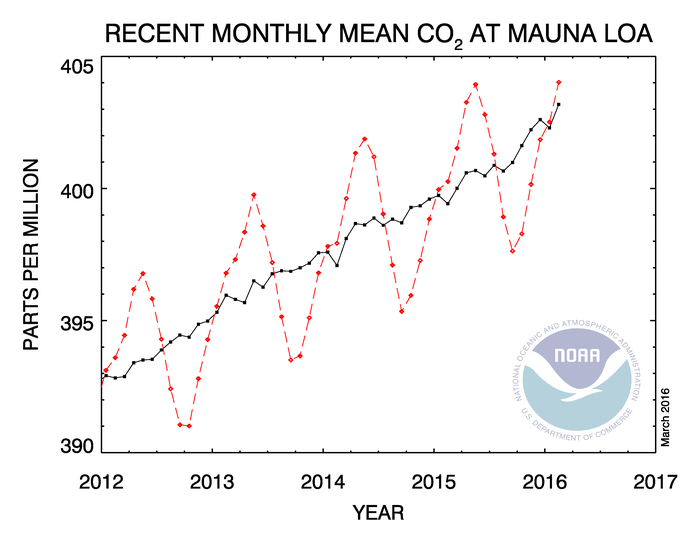 Recent monthly mean co2, mauna loa chart