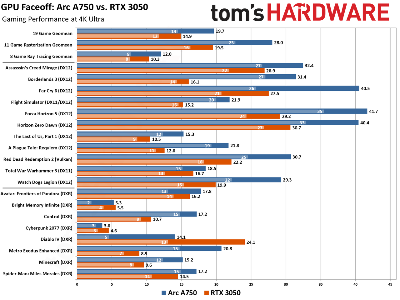 Arc A750 vs RTX 3050 Gaming Benchmarks