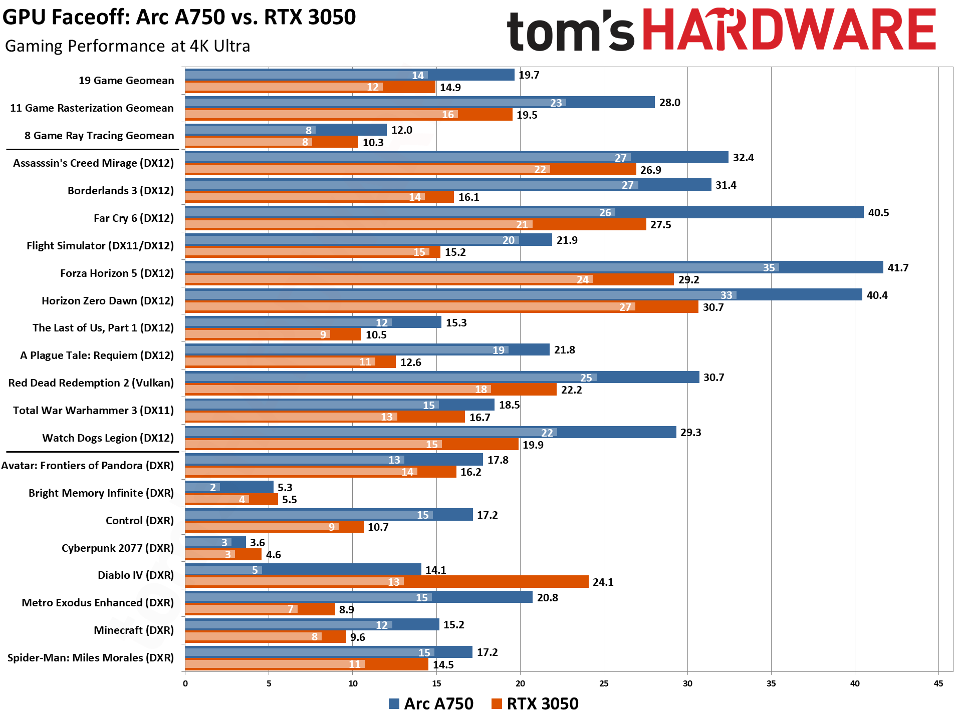 Arc A750 vs RTX 3050 Gaming Benchmarks