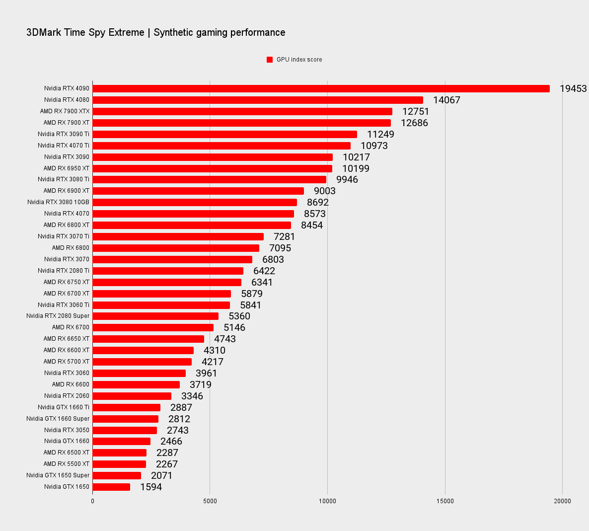 Graphics card performance in the Time Spy Extreme benchmark