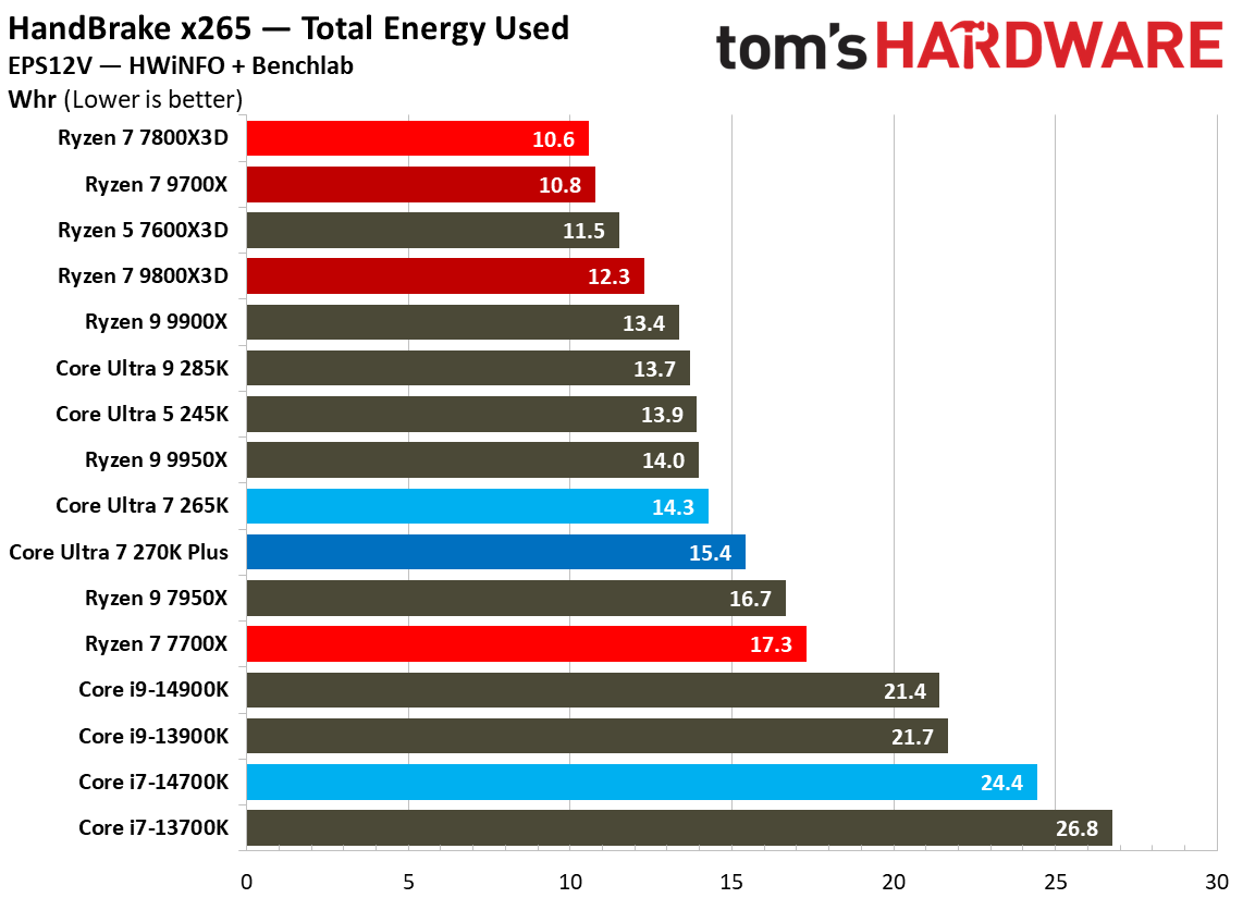 Intel Core Ultra 7 270K Plus