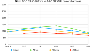 Nikon AF-S DX 55-200mm f/4-5.6G ED VR II lab graph