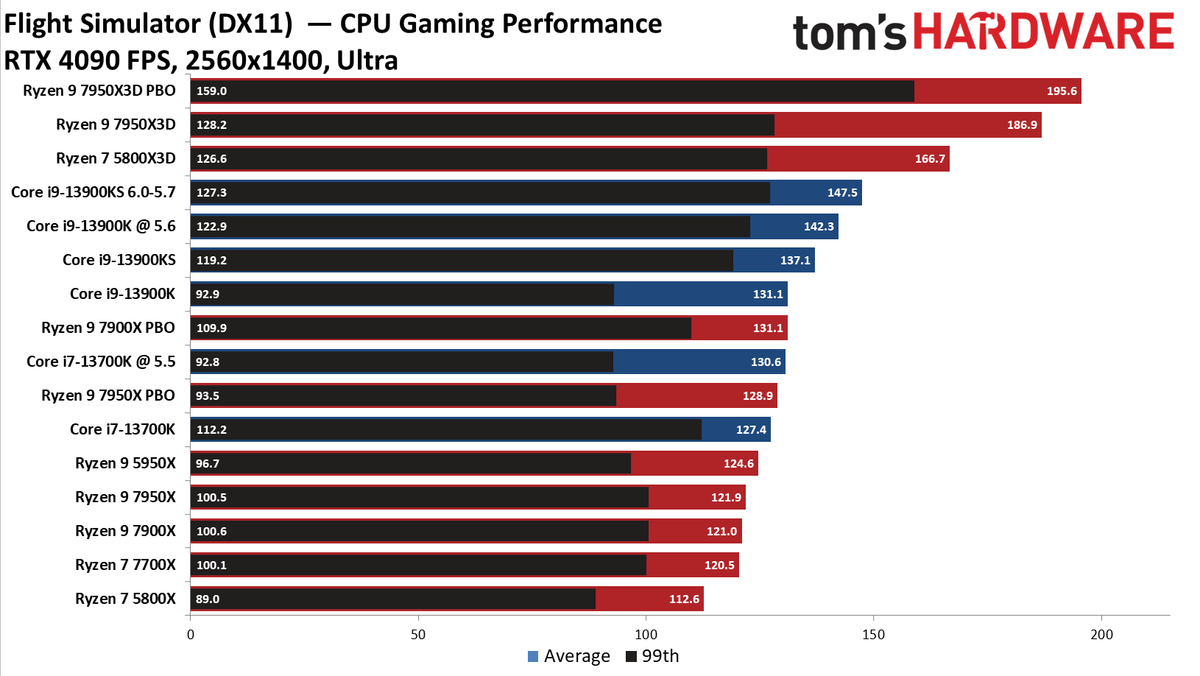 AMD Ryzen 9 7950X3D