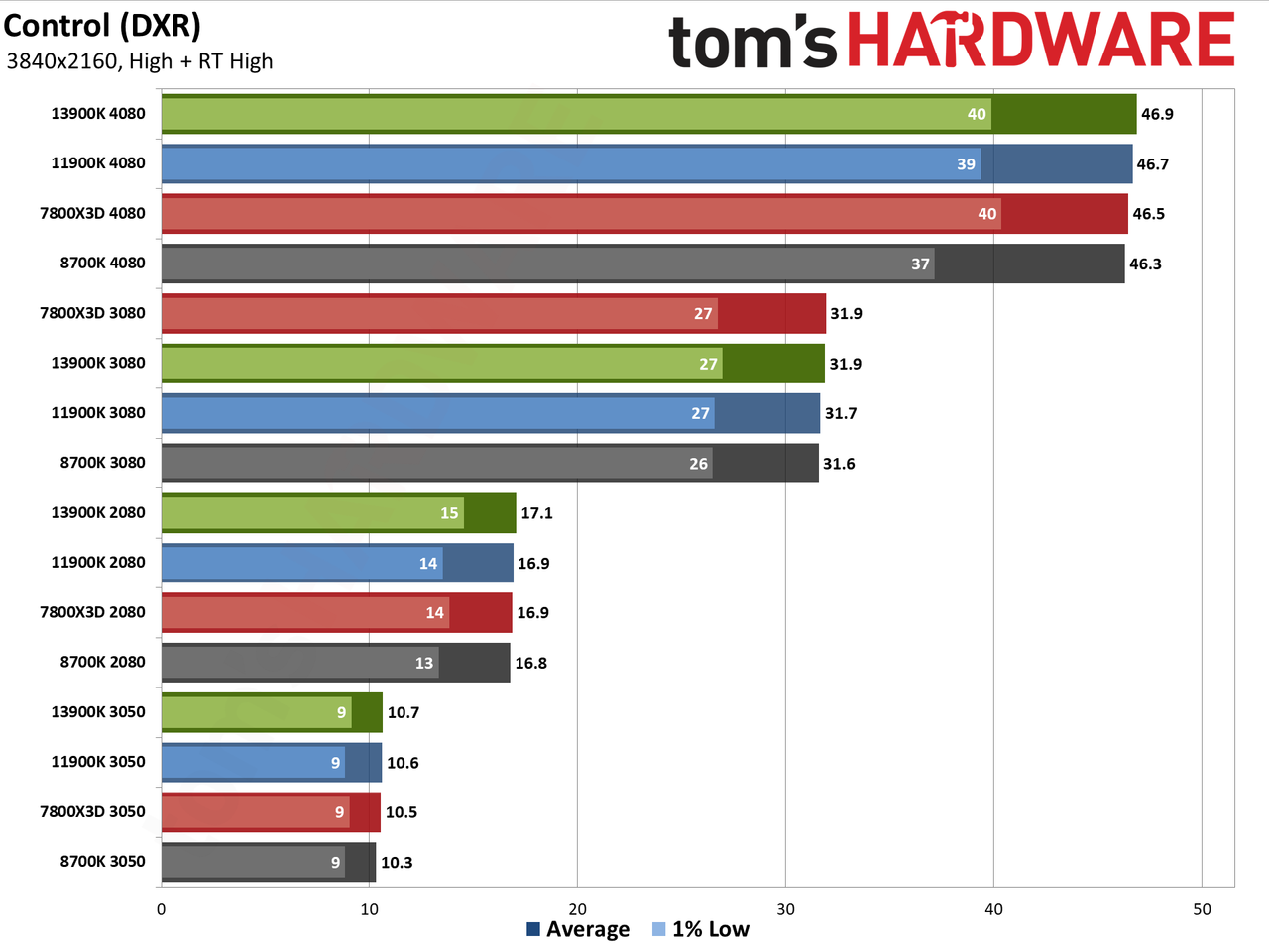 CPU versus GPU upgrades: Performance charts