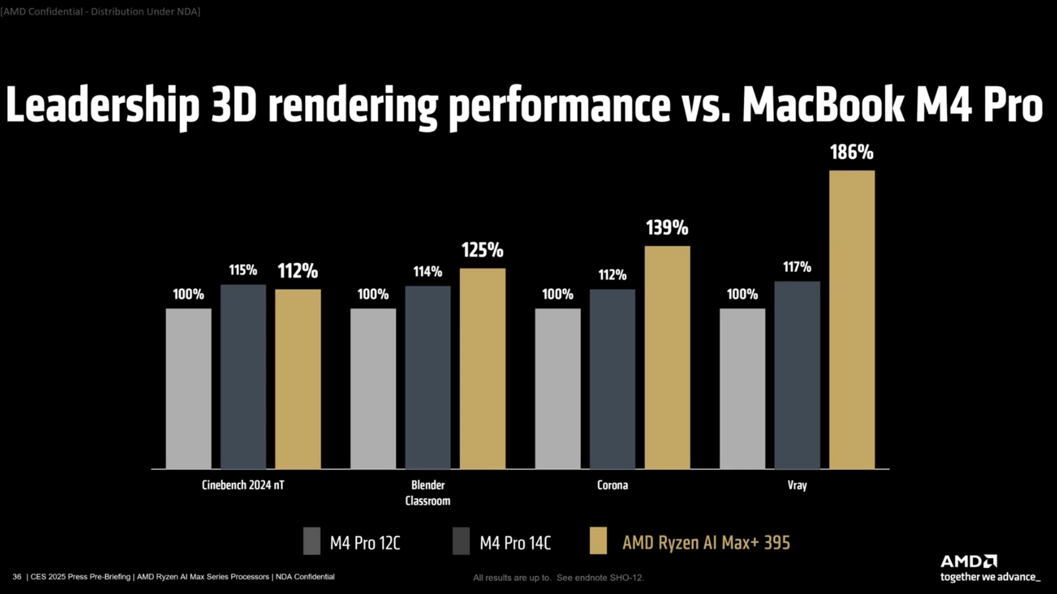 AMD Ryzen AI Max+ 395 chart comparing 3D rendering performance to Apple M4