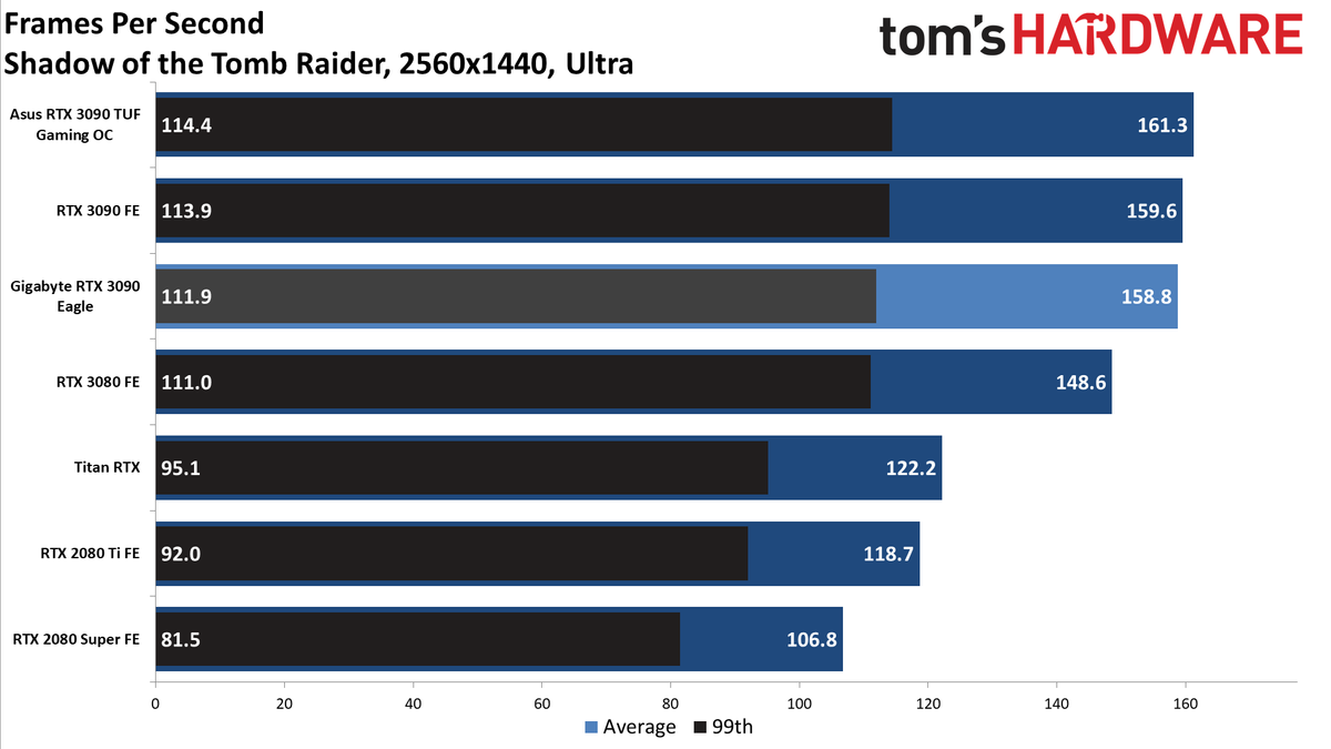 Gigabyte RTX 3090 Eagle Charts