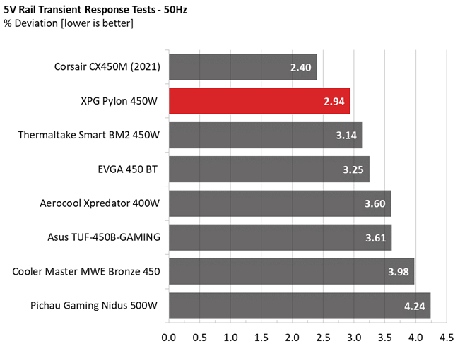 Transient response comparison graphs for XPG Pylon 450W PSU