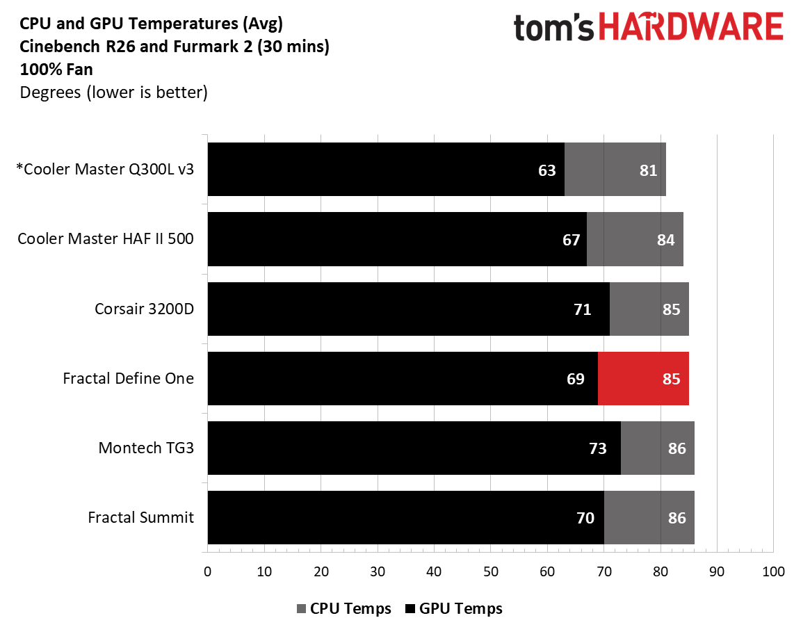 Fractal Define One - Fans @ 100%