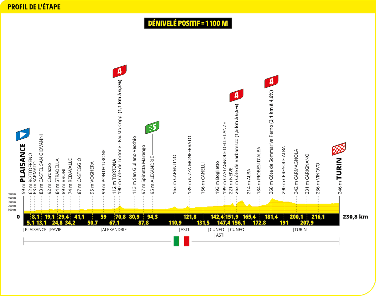 Tour de France 2024 Stage 3 profile