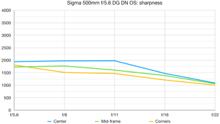 Sigma 500mm F5.6 DG DN OS lab graph