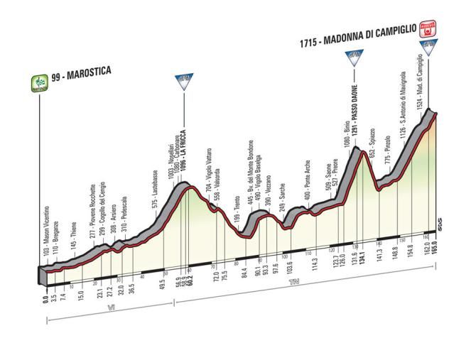 Giro d'Italia 2015: Stage 15 profile
