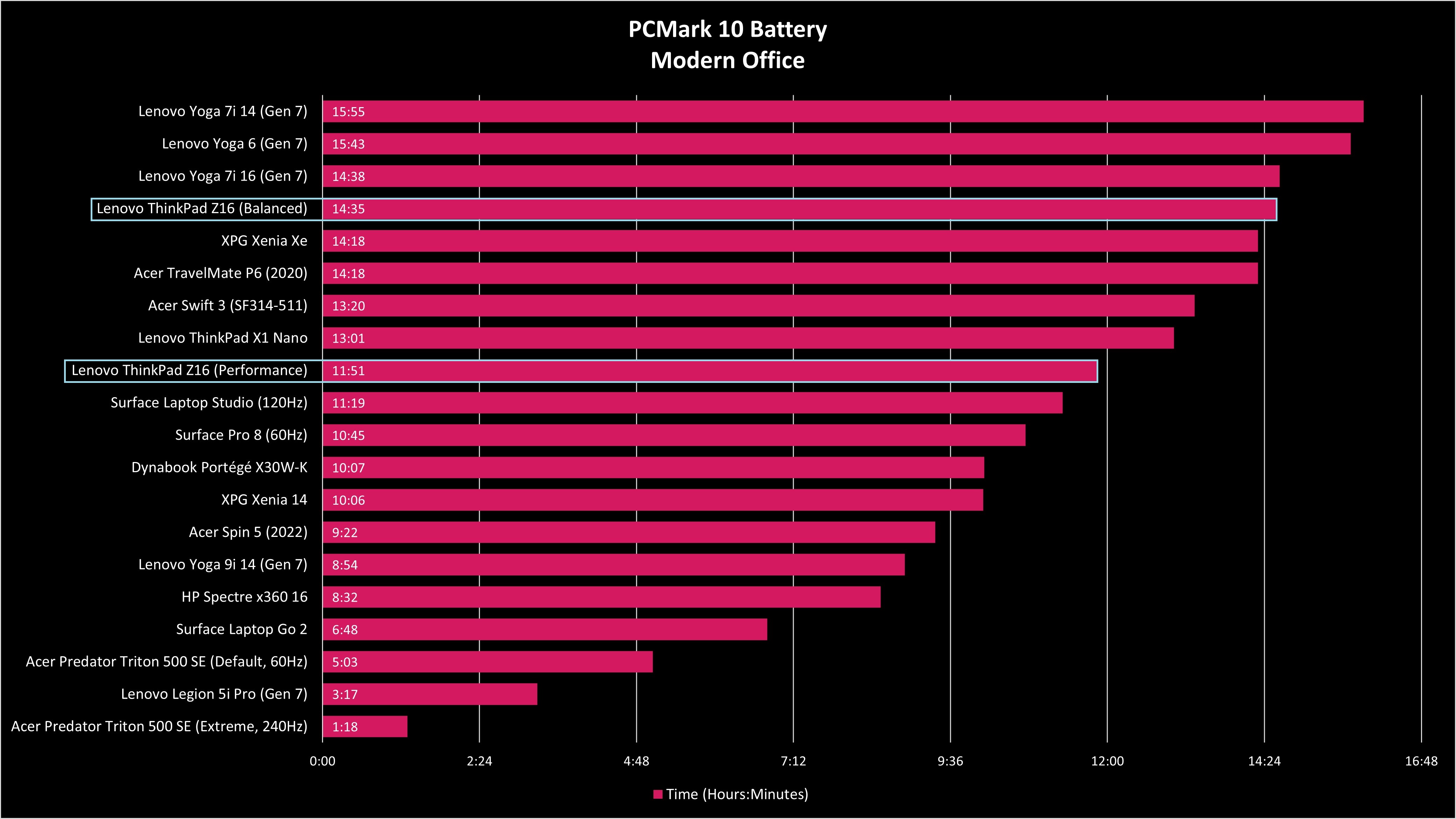 Lenovo ThinkPad Z16 battery benchmark