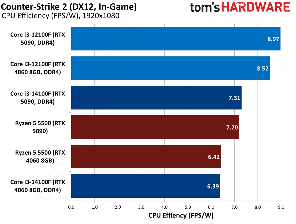 $100 CPU Shootout - Counter-Strike 2 Benchmarks
