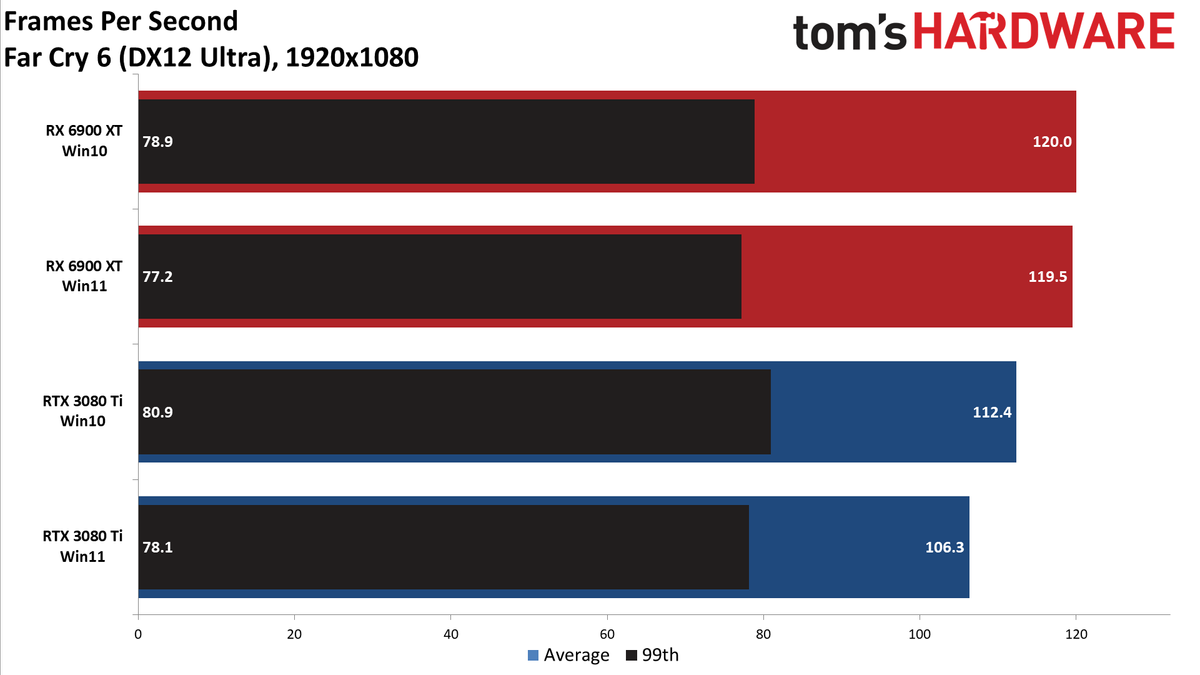 Windows 10 vs Windows 11 GPU performance charts