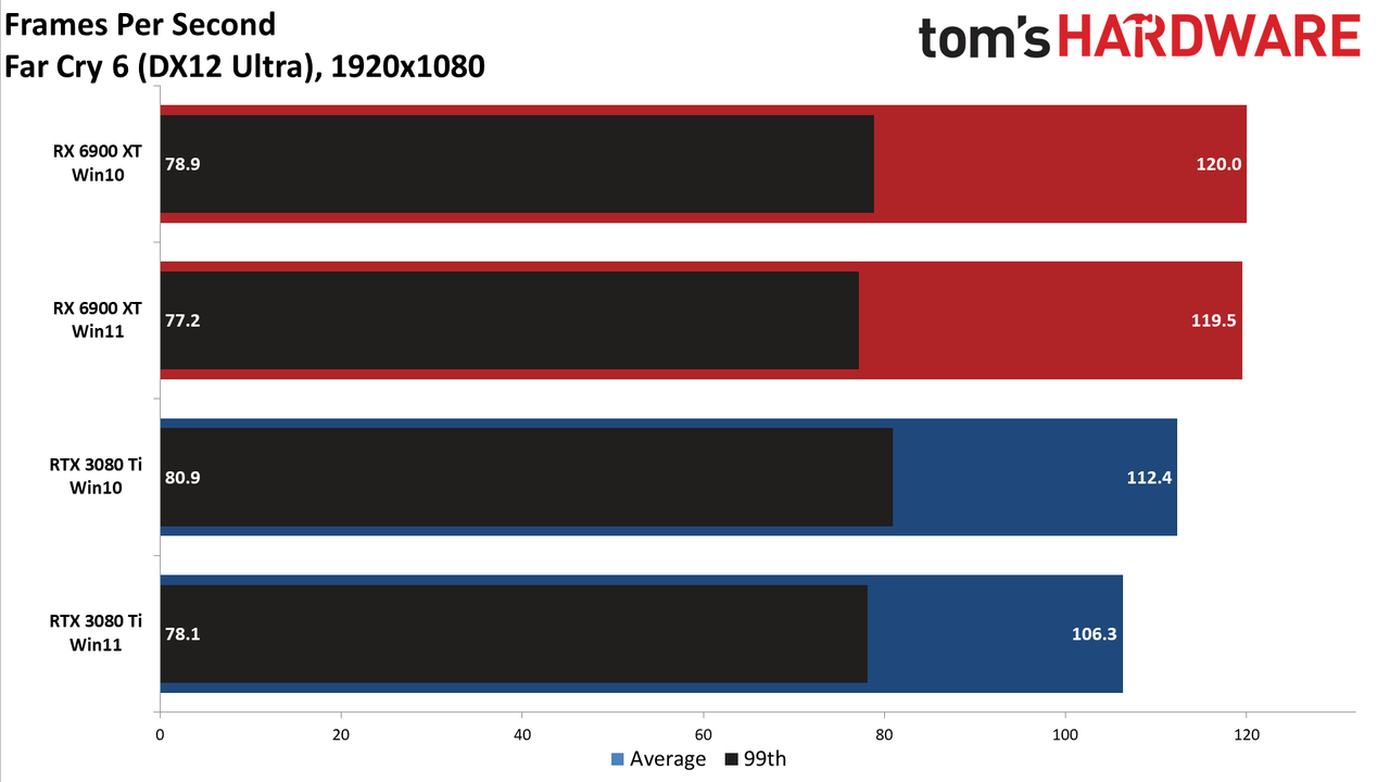 Windows 10 vs Windows 11 GPU performance charts