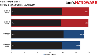 Windows 10 vs Windows 11 GPU performance charts