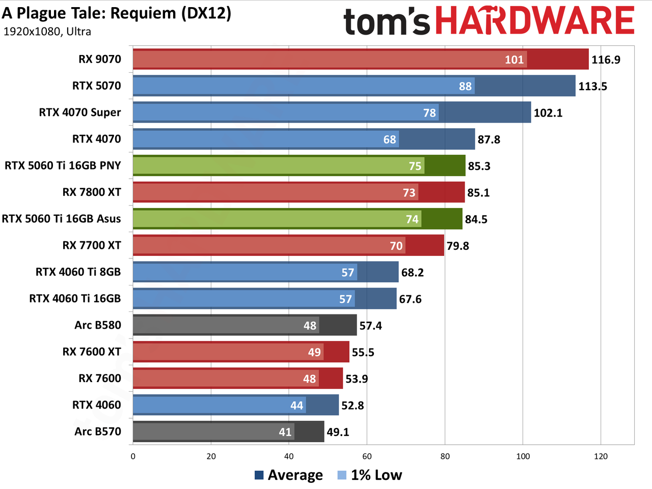 Nvidia GeForce RTX 5060 Ti 16GB performance charts