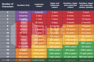Hive Systems password cracking table showing length of time to crack different password variations