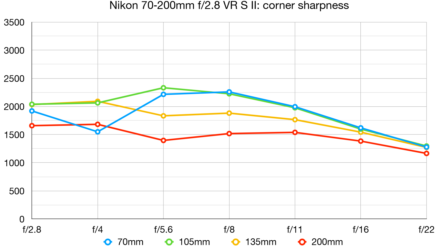 Nikon Z 70-200mm f/2.8 VR S II lab graph