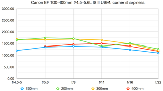 Canon EF 100-400mm f/4.5-5.6L IS II USM lab graph