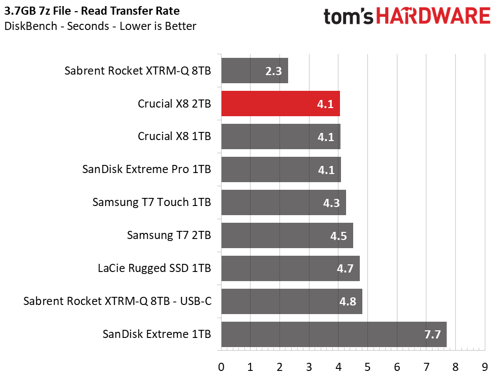 Crucial X8 2TB Charts