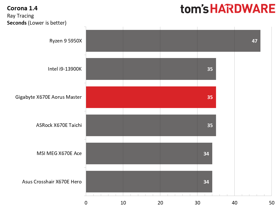 Gigabyte X670E Aorus Master